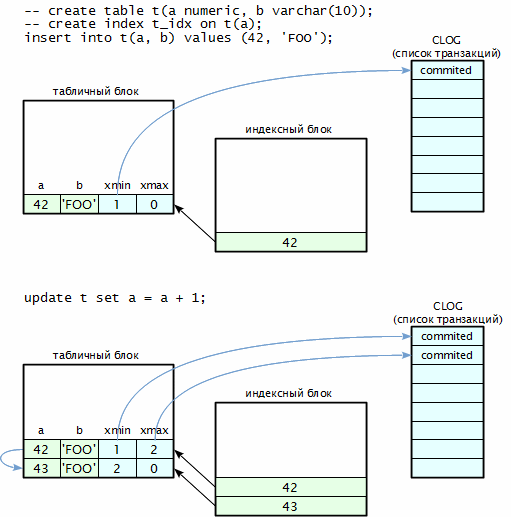 Пример реализации MVCC в PostgreSQL