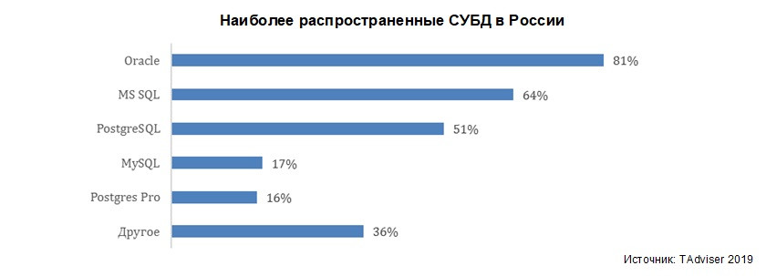 Наиболее распространенные СУБД в России