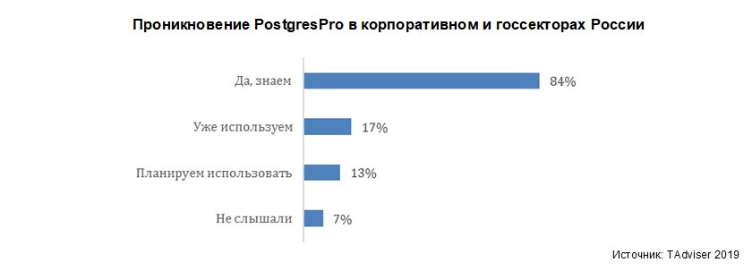 Проникновение PostgresPro в корпоративном и госсекторах России