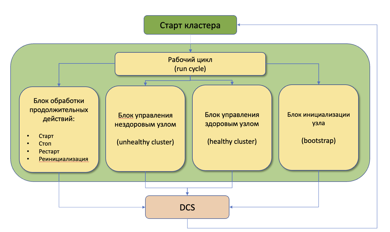 Схема 3. Схема рабочего цикла кластерного ПО Patroni.