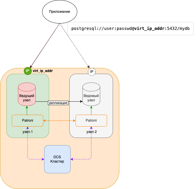 Схема 7. Проксирование с использованием виртуального IP-адреса.