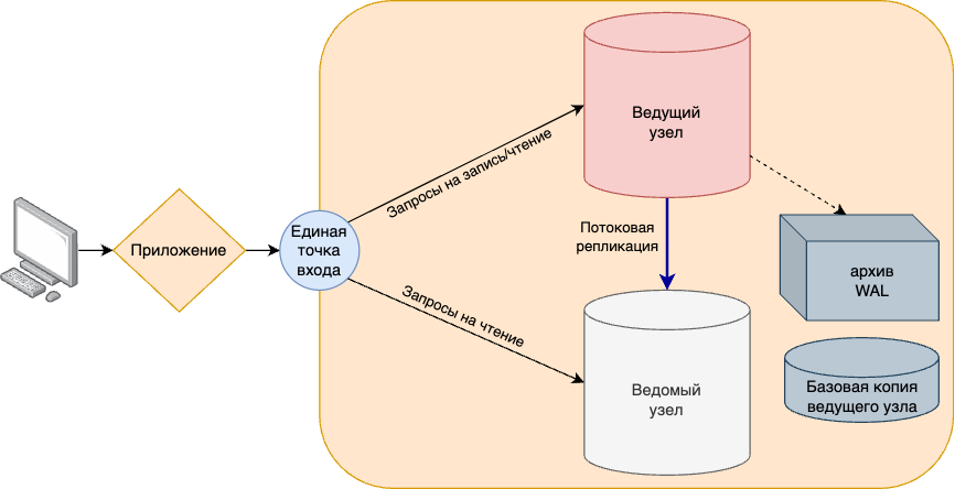 Схема 10. Схема архивации журналов предзаписи (WAL).