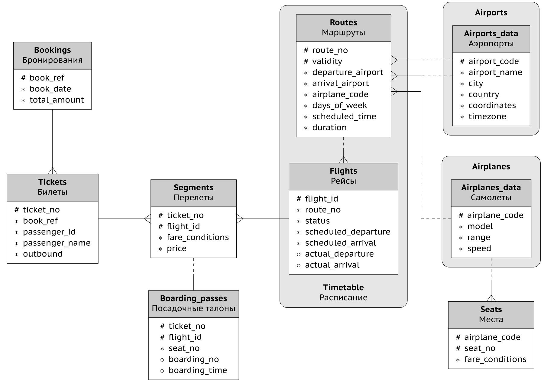 Диаграмма схемы данных