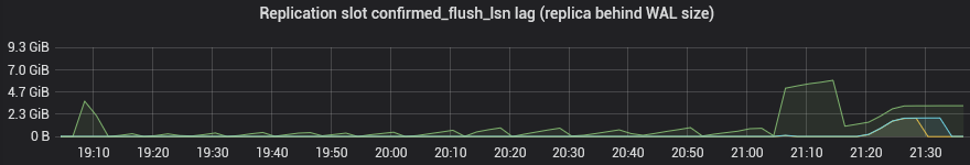 confirmed_flush_lsn_lag_graph_2025_08_09.png