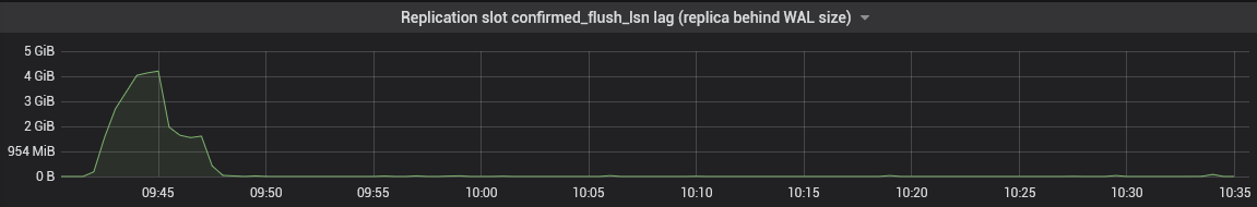 confirmed_flush_lsn_lag_graph_2025_08_19.png