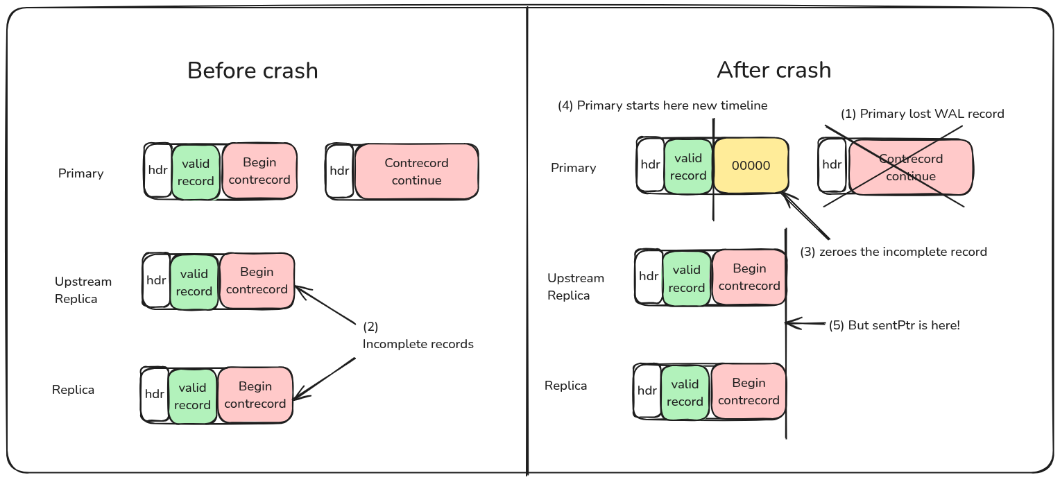 v1-0002-scenario_wal_divergence.png