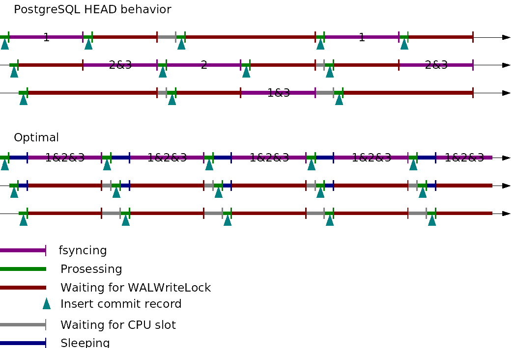 groupcommit-behavior.gif