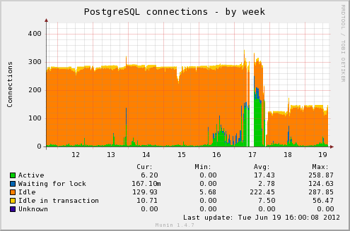 postgres_connections_ALL-week.png