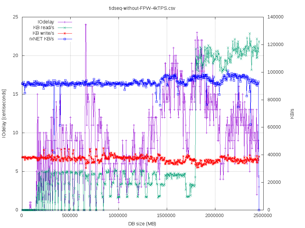 tidseq-without-FPW-4kTPS_iodelayOverSize.csv.png