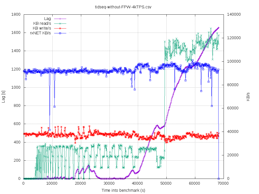 tidseq-without-FPW-4kTPS_lagOverTime.csv.png