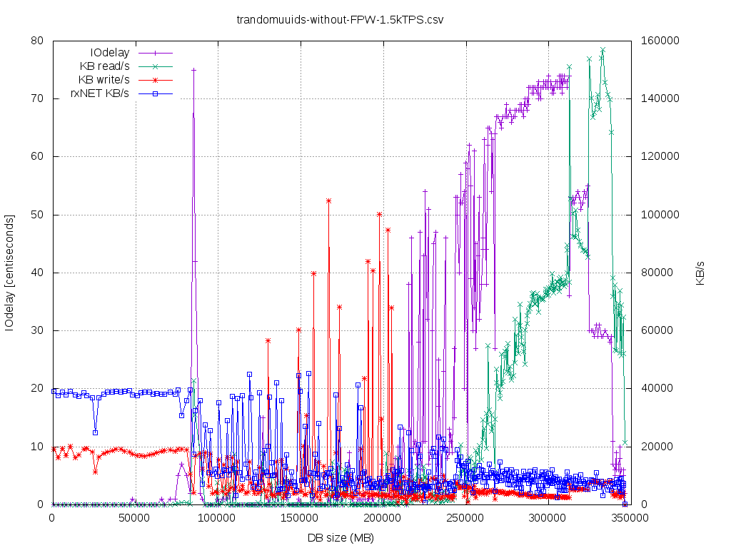 trandomuuids-without-FPW-1.5kTPS_iodelayOverSize.csv.png